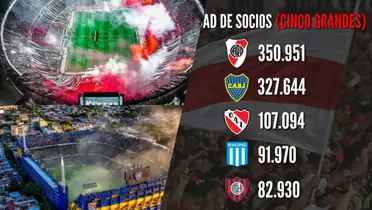 Los equipos argentinos con más socios / X